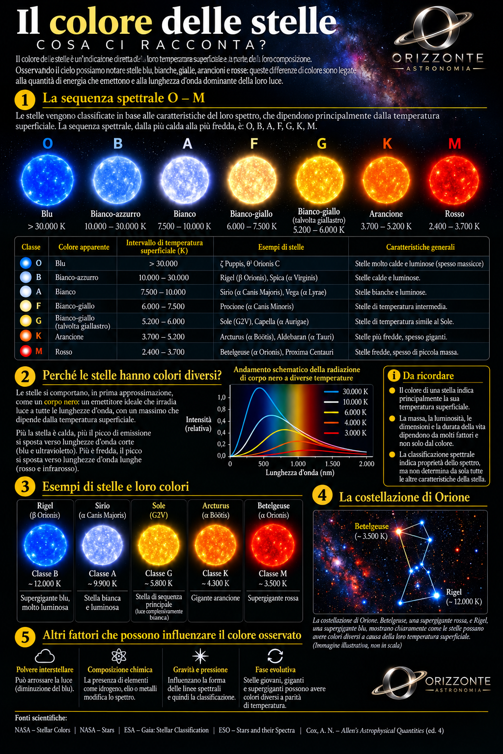 Infografica Il colore delle stelle: classi spettrali e temperatura superficiale