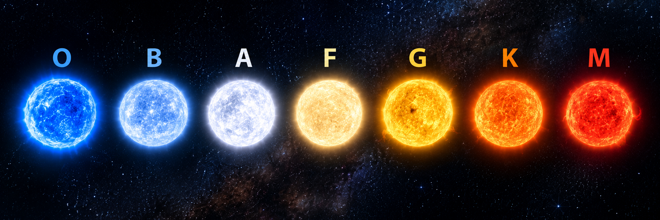 Sette stelle con le classi spettrali O B A F G K M, dal blu al rosso
